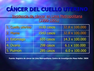 CÁNCER DEL CUELLO UTERINO Incidencia de cáncer en Lima Metropolitana (1990-1991) Fuente: Registro de cáncer de Lima Metropolitana .  Centro de investigación Maes Heller. INEN 1.  Cuello uterino   1630 casos   32.8 x 100.000   2.  Mama   1543 casos   32.8 x 100.000   3.  Estómago   655 casos   14.3 x 100.000   4.  Ovario   298 casos   6.1 x 100.000   5.  Pulmón 285 casos   6.0 x 100.00 0 