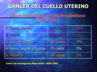 CÁNCER DEL CUELLO UTERINO Cáncer ginecológico en Lima Metropolitana (1990-1991) Centro de investigación Maes Heller. INEN 1995. 1.  Cuello uterino   1630 casos   73% 2.  Ovario   298 casos   13% 3.  Cuerpo uterino   187 casos   9% 4.  Vulva, vagina y trompa   71 casos   3%   5.  Placenta   45 casos   2%   