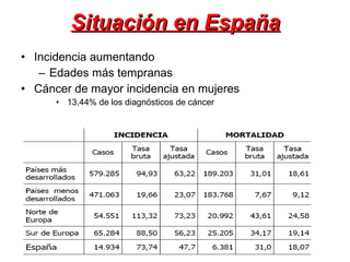 Situación en España Incidencia aumentando Edades más tempranas Cáncer de mayor incidencia en mujeres 13,44% de los diagnósticos de cáncer 