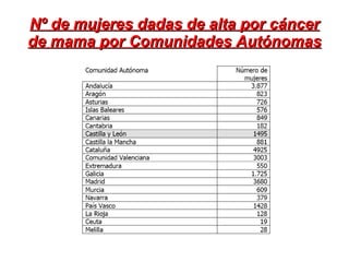 Nº de mujeres dadas de alta por cáncer de mama por Comunidades Autónomas 