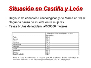 Situación en Castilla y León Registro de cánceres Ginecológicos y de Mama en 1996 Segunda causa de muerte entre mujeres  Tasas brutas de incidencia/100000 mujeres: 