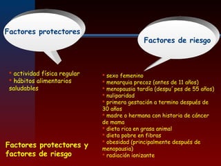 Factores protectores y
factores de riesgo
 sexo femenino
 menarquia precoz (antes de 11 años)
 menopausia tardía (despu´pes de 55 años)
 nuliparidad
 primera gestación a termino después de
30 años
 madre o hermana con historia de cáncer
de mama
 dieta rica en grasa animal
 dieta pobre en fibras
 obesidad (principalmente después de
menopausia)
 radiación ionizante
 actividad física regular
 hábitos alimentarios
saludables
Factores de riesgo
Factores protectores
 