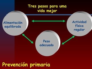 Tres pasos para uma
vida mejor
Actividad
física
regular
Peso
adecuado
Alimentación
equilibrada
Prevención primaria
 