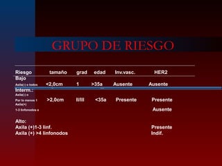 GRUPO DE RIESGO
Riesgo tamaño grad edad Inv.vasc. HER2
Bajo
Axila(-) o todos <2,0cm 1 >35a Ausente Ausente
Interm.:
Axila(-) o
Por lo menos 1 >2,0cm ll/lll <35a Presente Presente
Axila(+)
1-3 linfonodos e Ausente
Alto:
Axila (+)1-3 linf. Presente
Axila (+) >4 linfonodos Indif.
 