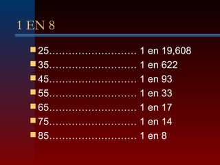 1 EN 8
 25……………………… 1 en 19,608
 35……………………… 1 en 622
 45……………………… 1 en 93
 55……………………… 1 en 33
 65……………………… 1 en 17
 75……………………… 1 en 14
 85……………………… 1 en 8
 