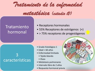 • Receptores hormonales
• 55% Receptores de estrógenos (+)
• > 75% receptores de progestágenos
Tratamiento
hormonal
• Grado histológico 1
• Edad > 60 años
• Enfermedad limitada
• Tejido blando
• Óseo
• Metástasis pulmonares
• Intervalo libre de 2 años
• Respuesta hormonal previa
3
características
Tratamiento de la enfermedad
metastásica (estadio iV)
 