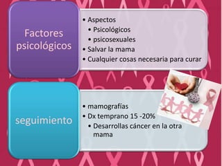 • Aspectos
• Psicológicos
• psicosexuales
• Salvar la mama
• Cualquier cosas necesaria para curar
Factores
psicológicos
• mamografías
• Dx temprano 15 -20%
• Desarrollas cáncer en la otra
mama
seguimiento
 