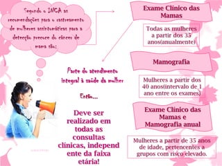 Segundo o INCA as
recomendações para o rastreamento
de mulheres assintomáticas para a
detecção precoce do câncer de
mama são:

Exame Clínico das
Mamas
Todas as mulheres
a partir dos 35
anos(anualmente)

Mamografia

Parte do atendimento
integral à saúde da mulher
Então...

Ivana Ferraz

Deve ser
realizado em
todas as
consultas
clínicas, independ
ente da faixa
etária!

Mulheres a partir dos
40 anos(intervalo de 1
ano entre os exames)

Exame Clínico das
Mamas e
Mamografia anual
Mulheres a partir de 35 anos
de idade, pertencentes a
grupos com risco elevado.

 