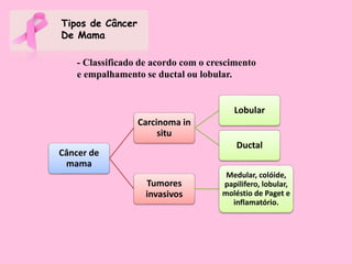 Tipos de Câncer
De Mama
- Classificado de acordo com o crescimento
e empalhamento se ductal ou lobular.
Câncer de
mama
Carcinoma in
situ
Lobular
Ductal
Tumores
invasivos
Medular, colóide,
papilifero, lobular,
moléstio de Paget e
inflamatório.
 
