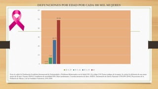0.64
7.09
26.79
49.08
0
10
20
30
40
50
60
DEFUNCIONES POR EDAD POR CADA 100 MIL MUJERES
20 A 29 30 A 44 45 A 59 60
Nota: Se utilizó la Clasificación Estadística Internacional de Enfermedades y Problemas Relacionados con la Salud (CIE-10), código C50 (Tumor maligno de la mama). Se excluyó la defunción de una mujer
menor de 20 años. Fuentes: INEGI. Estadísticas de mortalidad 2020. Datos preliminares. Consulta interactiva de datos. SNIEG. Información de Interés Nacional. CONAPO (2018). Proyecciones de la
Población de México y de las Entidades Federativas, 2016-2050.
 