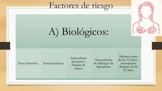 Factores de riesgo
A) Biológicos:
Sexo femenino. Envejecimiento
Antecedente
personal o
familiar de
cáncer
Antecedentes
de hallazgos de
hiperplasia
Menarca antes
de los 12 años y
menopausia
después de los
52 años.
 