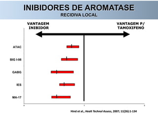 0 1 2
MA-17
IES
GABG
BIG I-98
ATAC
VANTAGEM P/
TAMOXIFENO
VANTAGEM
INIBIDOR
INIBIDORES DE AROMATASE
RECIDIVA LOCAL
Hind et al., Healt Technol Assess, 2007; 11(26):1-134
 