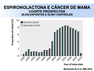ESPIRONOLACTONA E CÂNCER DE MAMA
COORTE PROSPECTIVA
28.032 EXPOSTOS E 55.961 CONTROLES
Mackenzie IS et al. BMJ 2012.
 