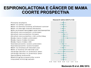ESPIRONOLACTONA E CÂNCER DE MAMA
COORTE PROSPECTIVA
Mackenzie IS et al. BMJ 2012.
 