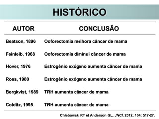 Chlebowski RT et Anderson GL, JNCI, 2012; 104: 517-27.
HISTÓRICO
AUTOR CONCLUSÃO
Beatson, 1896 Ooforectomia melhora câncer de mama
Feinleib, 1968 Ooforectomia diminui câncer de mama
Hover, 1976 Estrogênio exógeno aumenta câncer de mama
Ross, 1980 Estrogênio exógeno aumenta câncer de mama
Bergkvist, 1989 TRH aumenta câncer de mama
Colditz, 1995 TRH aumenta câncer de mama
 