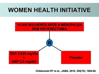 WOMEN HEALTH INITIATIVE
Chlebowski RT et al., JAMA, 2010; 304(15): 1684-92.
16.608 MULHERES APÓS A MENOPAUSA
SEM HISTERECTOMIA
EEC 0,625 mg/dia
+
AMP 2,5 mg/dia
Placebo
R
 