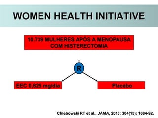 WOMEN HEALTH INITIATIVE
Chlebowski RT et al., JAMA, 2010; 304(15): 1684-92.
10.739 MULHERES APÓS A MENOPAUSA
COM HISTERECTOMIA
EEC 0,625 mg/dia Placebo
R
 