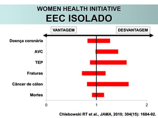 WOMEN HEALTH INITIATIVE
EEC ISOLADO
0 1 2
Mortes
Câncer de cólon
Fraturas
TEP
AVC
Doença coronária
Chlebowski RT et al., JAMA, 2010; 304(15): 1684-92.
VANTAGEM DESVANTAGEM
 