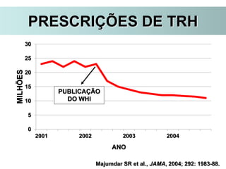 0
5
10
15
20
25
30
2001 2002 2003 2004
MILHÕES
ANO
PUBLICAÇÃO
DO WHI
Majumdar SR et al., JAMA, 2004; 292: 1983-88.
PRESCRIÇÕES DE TRH
 