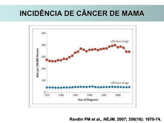 Ravdin PM et al., NEJM, 2007; 356(16): 1670-74.
INCIDÊNCIA DE CÂNCER DE MAMA
 