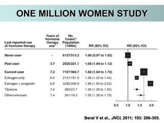 Beral V et al., JNCI, 2011; 103: 296-305.
ONE MILLION WOMEN STUDY
 