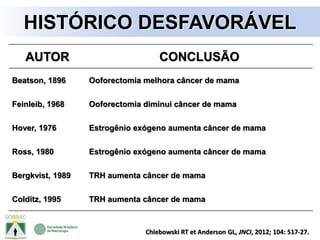 Chlebowski RT et Anderson GL, JNCI, 2012; 104: 517-27.
AUTOR CONCLUSÃO
Beatson, 1896 Ooforectomia melhora câncer de mama
Feinleib, 1968 Ooforectomia diminui câncer de mama
Hover, 1976 Estrogênio exógeno aumenta câncer de mama
Ross, 1980 Estrogênio exógeno aumenta câncer de mama
Bergkvist, 1989 TRH aumenta câncer de mama
Colditz, 1995 TRH aumenta câncer de mama
HISTÓRICO DESFAVORÁVEL
 