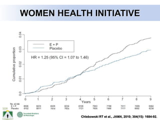 WOMEN HEALTH INITIATIVE
Chlebowski RT et al., JAMA, 2010; 304(15): 1684-92.
 