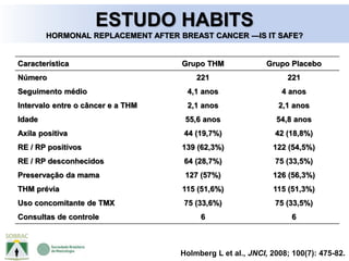 Holmberg L et al., JNCI, 2008; 100(7): 475-82.
ESTUDO HABITS
HORMONAL REPLACEMENT AFTER BREAST CANCER —IS IT SAFE?
Característica Grupo THM Grupo Placebo
Número 221 221
Seguimento médio 4,1 anos 4 anos
Intervalo entre o câncer e a THM 2,1 anos 2,1 anos
Idade 55,6 anos 54,8 anos
Axila positiva 44 (19,7%) 42 (18,8%)
RE / RP positivos 139 (62,3%) 122 (54,5%)
RE / RP desconhecidos 64 (28,7%) 75 (33,5%)
Preservação da mama 127 (57%) 126 (56,3%)
THM prévia 115 (51,6%) 115 (51,3%)
Uso concomitante de TMX 75 (33,6%) 75 (33,5%)
Consultas de controle 6 6
 