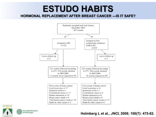 Holmberg L et al., JNCI, 2008; 100(7): 475-82.
ESTUDO HABITS
HORMONAL REPLACEMENT AFTER BREAST CANCER —IS IT SAFE?
 