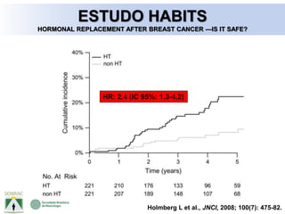 Holmberg L et al., JNCI, 2008; 100(7): 475-82.
HR: 2,4 (IC 95%: 1,3-4,2)
ESTUDO HABITS
HORMONAL REPLACEMENT AFTER BREAST CANCER —IS IT SAFE?
 