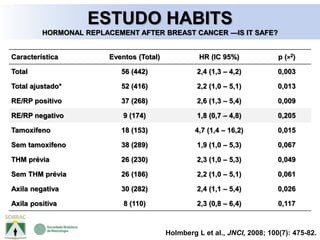 Holmberg L et al., JNCI, 2008; 100(7): 475-82.
ESTUDO HABITS
HORMONAL REPLACEMENT AFTER BREAST CANCER —IS IT SAFE?
Característica Eventos (Total) HR (IC 95%) p (×2)
Total 56 (442) 2,4 (1,3 – 4,2) 0,003
Total ajustado* 52 (416) 2,2 (1,0 – 5,1) 0,013
RE/RP positivo 37 (268) 2,6 (1,3 – 5,4) 0,009
RE/RP negativo 9 (174) 1,8 (0,7 – 4,8) 0,205
Tamoxifeno 18 (153) 4,7 (1,4 – 16,2) 0,015
Sem tamoxifeno 38 (289) 1,9 (1,0 – 5,3) 0,067
THM prévia 26 (230) 2,3 (1,0 – 5,3) 0,049
Sem THM prévia 26 (186) 2,2 (1,0 – 5,1) 0,061
Axila negativa 30 (282) 2,4 (1,1 – 5,4) 0,026
Axila positiva 8 (110) 2,3 (0,8 – 6,4) 0,117
 