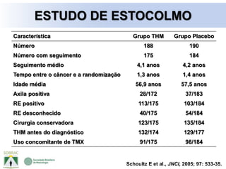 Schoultz E et al., JNCI, 2005; 97: 533-35.
ESTUDO DE ESTOCOLMO
Característica Grupo THM Grupo Placebo
Número 188 190
Número com seguimento 175 184
Seguimento médio 4,1 anos 4,2 anos
Tempo entre o câncer e a randomização 1,3 anos 1,4 anos
Idade média 56,9 anos 57,5 anos
Axila positiva 28/172 37/183
RE positivo 113/175 103/184
RE desconhecido 40/175 54/184
Cirurgia conservadora 123/175 135/184
THM antes do diagnóstico 132/174 129/177
Uso concomitante de TMX 91/175 98/184
 