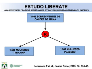 Kenemans P et al., Lancet Oncol, 2009; 10: 135-46.
ESTUDO LIBERATE
LIVIAL INTERVENTION FOLLOWING BREAST CANCER: EFFICACY, RECURRENCE AND TOLERABILITY ENDPOINTS
3.098 SOBREVIVENTES DE
CÂNCER DE MAMA
R
1.556 MULHERES
TIBOLONA
1.542 MULHERES
PLACEBO
 