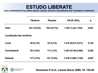 Kenemans P et al., Lancet Oncol, 2009; 10: 135-46.
ESTUDO LIBERATE
LIVIAL INTERVENTION FOLLOWING BREAST CANCER: EFFICACY, RECURRENCE AND TOLERABILITY ENDPOINTS
Tibolona Placebo HR (IC 95%) p
Total 237 (15,2%) 165 (10,7%) 1,397 (1,44-1,704) 0,001
Localização das recidivas
Local 48 (3,1%) 33 (2,1%) 1,419 (0,911-2,211) 0,122
Contralateral 25 (1,6%) 17 (1,1%) 1,387 (0,742-2,594) 0,305
Distante 171 (11%) 121 (7,8%) 1,378 (1,092-1,740) 0,007
 