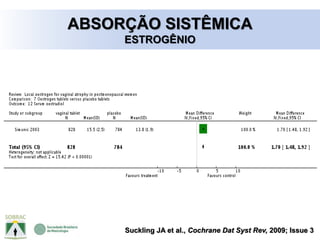 Suckling JA et al., Cochrane Dat Syst Rev, 2009; Issue 3
ABSORÇÃO SISTÊMICA
ESTROGÊNIO
 