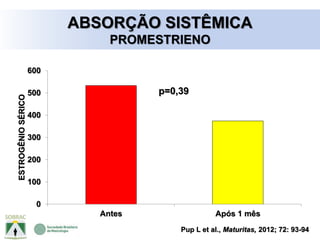 Pup L et al., Maturitas, 2012; 72: 93-94
ABSORÇÃO SISTÊMICA
PROMESTRIENO
0
100
200
300
400
500
600
Antes Após 1 mês
ESTROGÊNIOSÉRICO
p=0,39
 