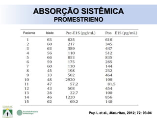 Pup L et al., Maturitas, 2012; 72: 93-94
ABSORÇÃO SISTÊMICA
PROMESTRIENO
Paciente Idade
 