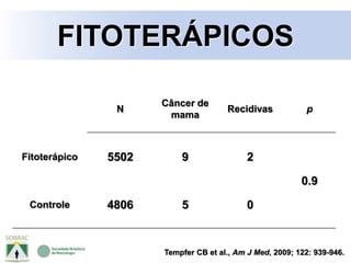 N
Câncer de
mama
Recidivas p
Fitoterápico 5502 9 2
0.9
Controle 4806 5 0
FITOTERÁPICOS
Tempfer CB et al., Am J Med, 2009; 122: 939-946.
 