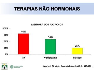80%
58%
25%
0%
25%
50%
75%
100%
TH Venlafaxina Placebo
MELHORA DOS FOGACHOS
Loprinzi CL et al., Lancet Oncol, 2008; 9: 993-1001.
TERAPIAS NÃO HORMONAIS
 