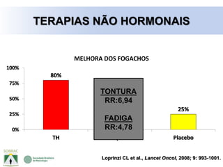 80%
33%
25%
0%
25%
50%
75%
100%
TH Gabapentina Placebo
MELHORA DOS FOGACHOS
Loprinzi CL et al., Lancet Oncol, 2008; 9: 993-1001.
TONTURA
RR:6,94
FADIGA
RR:4,78
TERAPIAS NÃO HORMONAIS
 