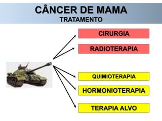 CÂNCER DE MAMA
TRATAMENTO
CIRURGIA
RADIOTERAPIA
QUIMIOTERAPIA
HORMONIOTERAPIA
TERAPIA ALVO
 
