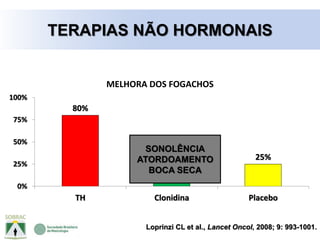 80%
40%
25%
0%
25%
50%
75%
100%
TH Clonidina Placebo
MELHORA DOS FOGACHOS
Loprinzi CL et al., Lancet Oncol, 2008; 9: 993-1001.
SONOLÊNCIA
ATORDOAMENTO
BOCA SECA
TERAPIAS NÃO HORMONAIS
 