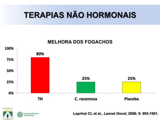 80%
25% 25%
0%
25%
50%
75%
100%
TH C. racemosa Placebo
MELHORA DOS FOGACHOS
Loprinzi CL et al., Lancet Oncol, 2008; 9: 993-1001.
TERAPIAS NÃO HORMONAIS
 