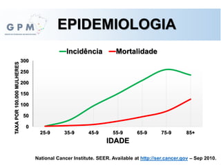 EPIDEMIOLOGIA
National Cancer Institute. SEER. Available at http://ser.cancer.gov – Sep 2010.
0
50
100
150
200
250
300
25-9 35-9 45-9 55-9 65-9 75-9 85+
TAXAPOR100.000MULHERES
IDADE
Incidência Mortalidade
 