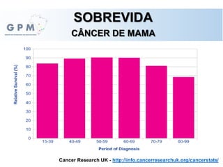 SOBREVIDA
CÂNCER DE MAMA
Cancer Research UK - http://info.cancerresearchuk.org/cancerstats/
 
