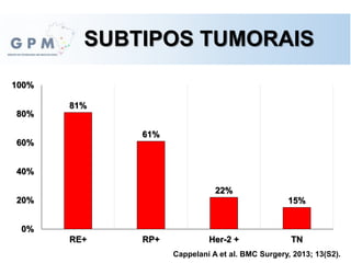 SUBTIPOS TUMORAIS
Cappelani A et al. BMC Surgery, 2013; 13(S2).
81%
61%
22%
15%
0%
20%
40%
60%
80%
100%
RE+ RP+ Her-2 + TN
 