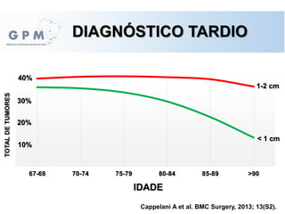 DIAGNÓSTICO TARDIO
Cappelani A et al. BMC Surgery, 2013; 13(S2).
67-69 70-74 75-79 80-84 85-89 >90
TOTALDETUMORES
IDADE
< 1 cm
1-2 cm
10%
20%
30%
40%
 