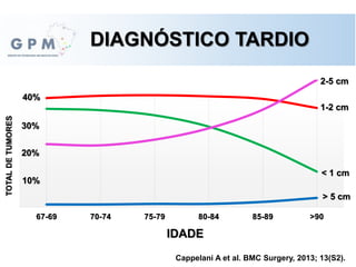 DIAGNÓSTICO TARDIO
Cappelani A et al. BMC Surgery, 2013; 13(S2).
67-69 70-74 75-79 80-84 85-89 >90
TOTALDETUMORES
IDADE
> 5 cm
< 1 cm
1-2 cm
2-5 cm
10%
20%
30%
40%
 
