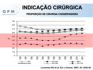 INDICAÇÃO CIRÚRGICA
PROPORÇÃO DE CIRURGIA CONSERVADORA
Louwman WJ et al. Eur J Cancer, 2007; 43: 2242-52
 