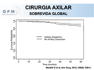 CIRURGIA AXILAR
SOBREVIDA GLOBAL
Martelli G et al. Ann Surg, 2012; 256(6): 920-4.
 